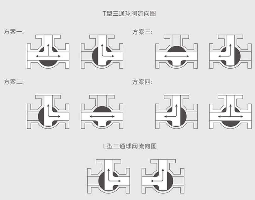 襯氟三通換向球閥流向圖